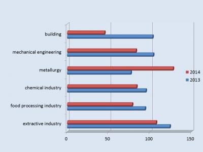 The dynamics of industrial production and construction